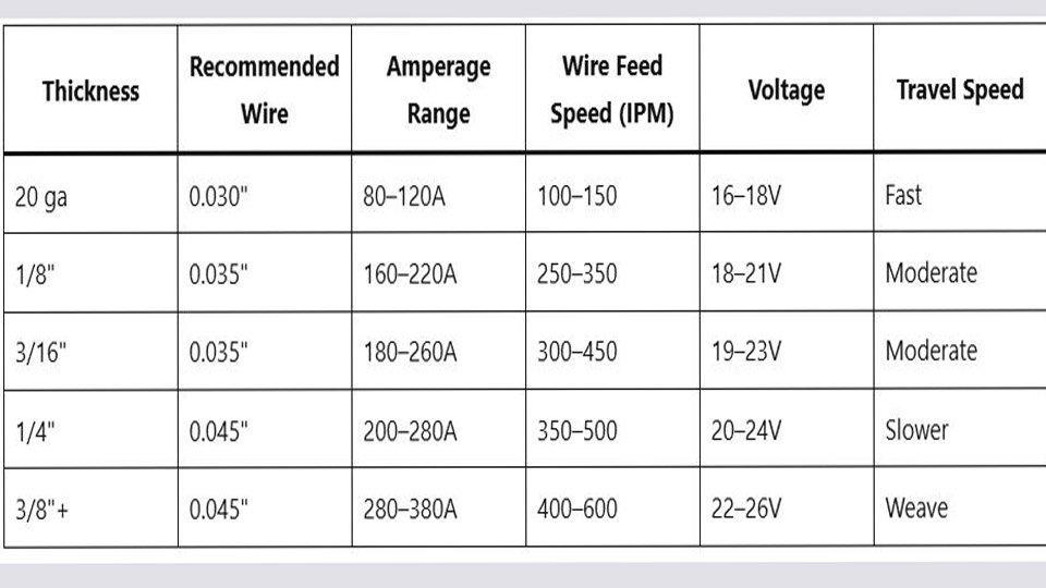 Flux Core Welding Amperage Chart