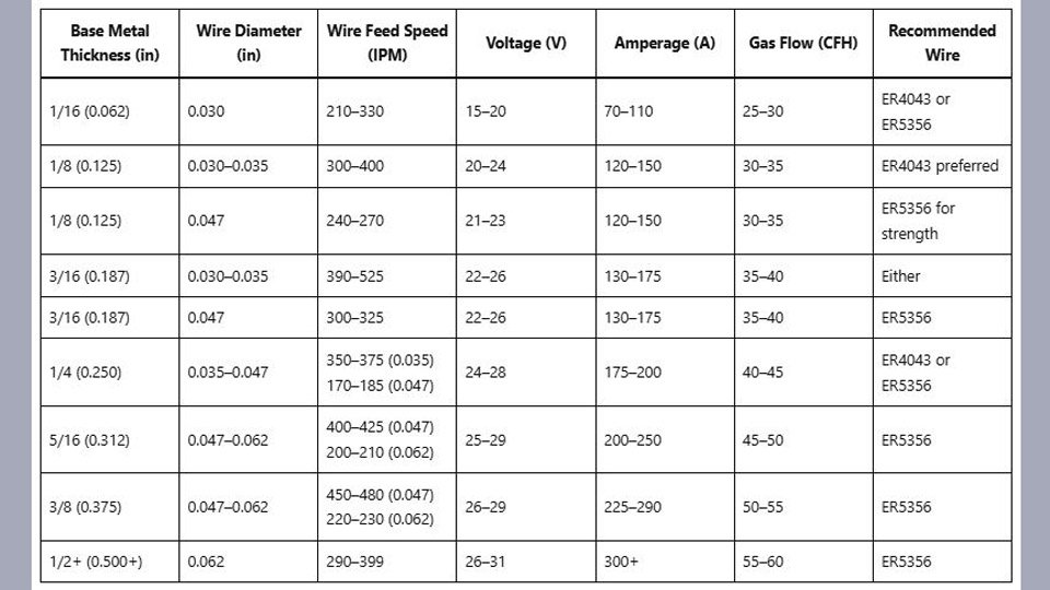 My Aluminum MIG Welding Wire Speed ​​and Voltage Chart