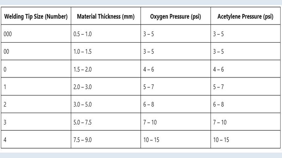 Oxy Acetylene Welding Pressure Settings Chart