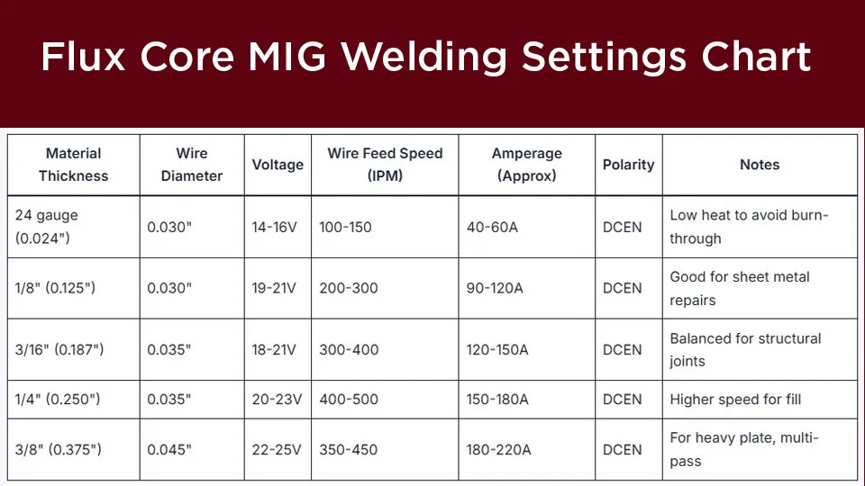 Flux Core MIG Welding Settings Chart for Clean Penetration