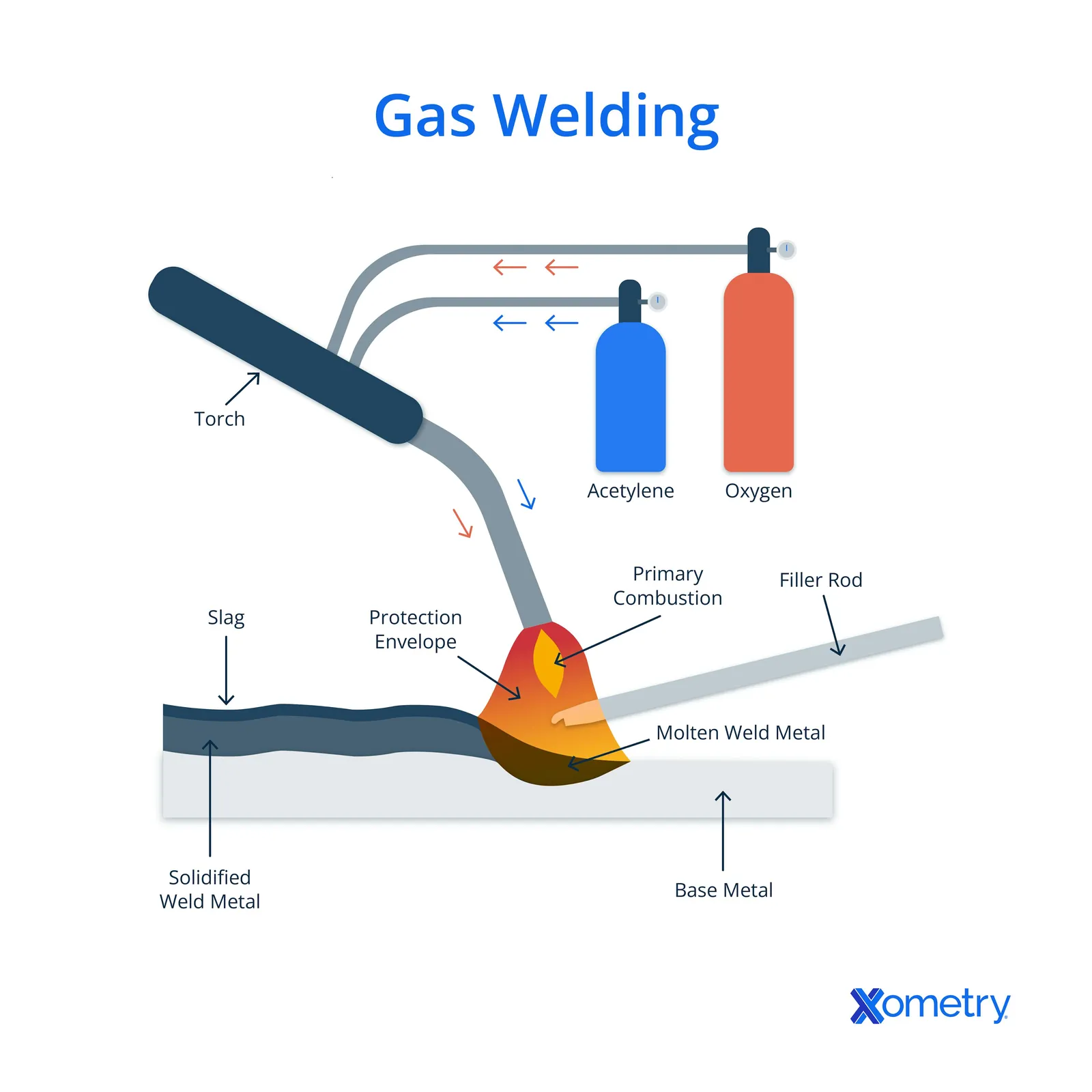 Welding rods in a sealed tube beside grinder and portable welder